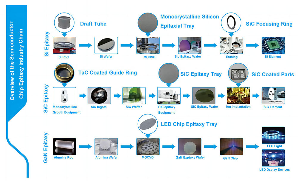 Semiconductor Epitaxy Industry Chain